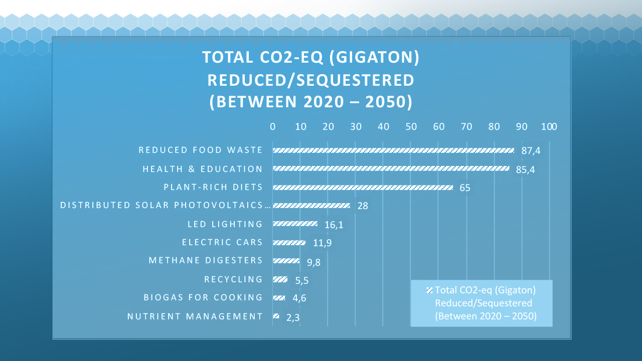 Graph showing the biggest contributors to reduces CO2-e emissions when implemented